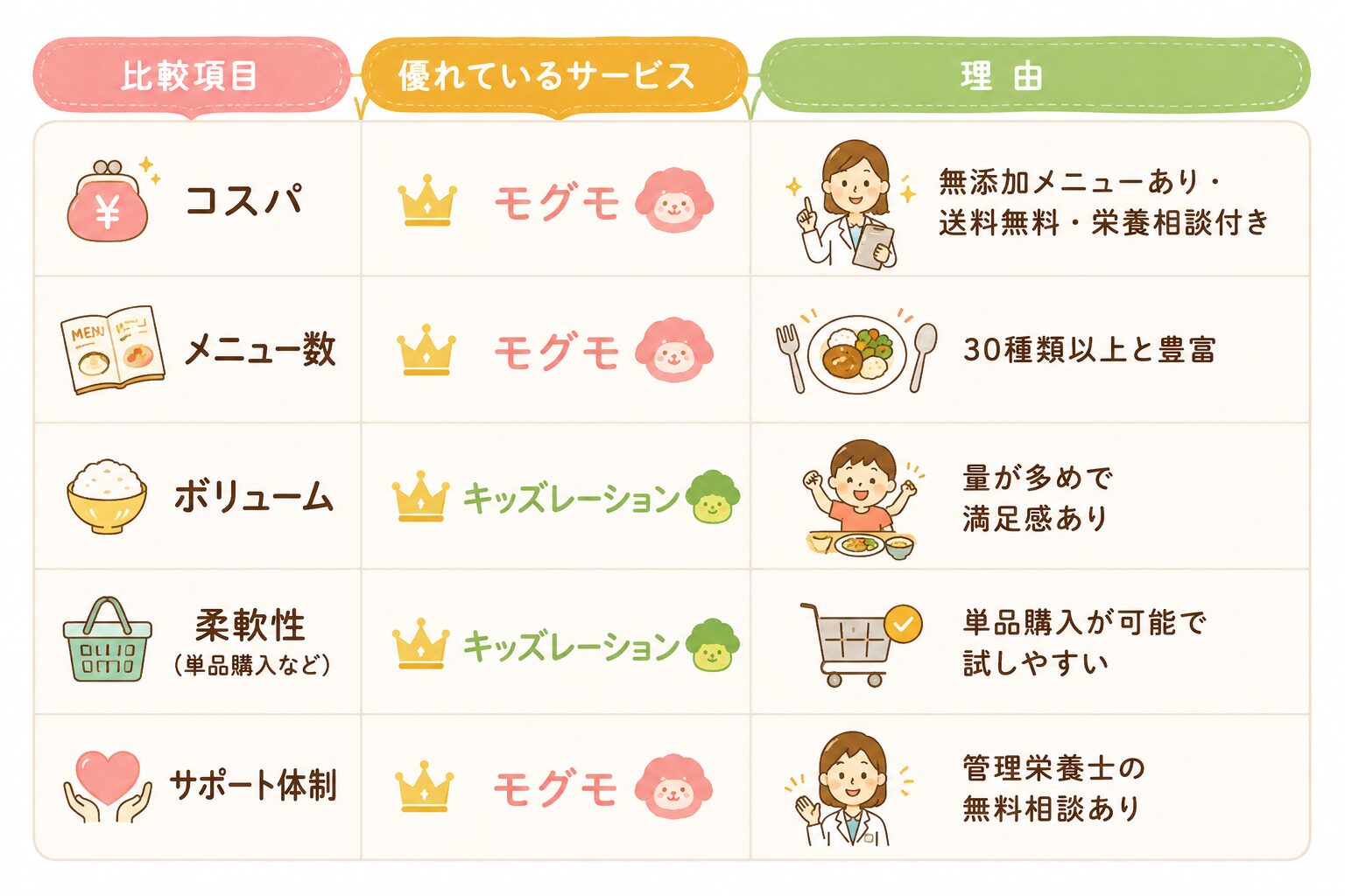 【モグモ】 vs 【キッズレーション】子供に最適な幼児食宅配サービスを徹底比較