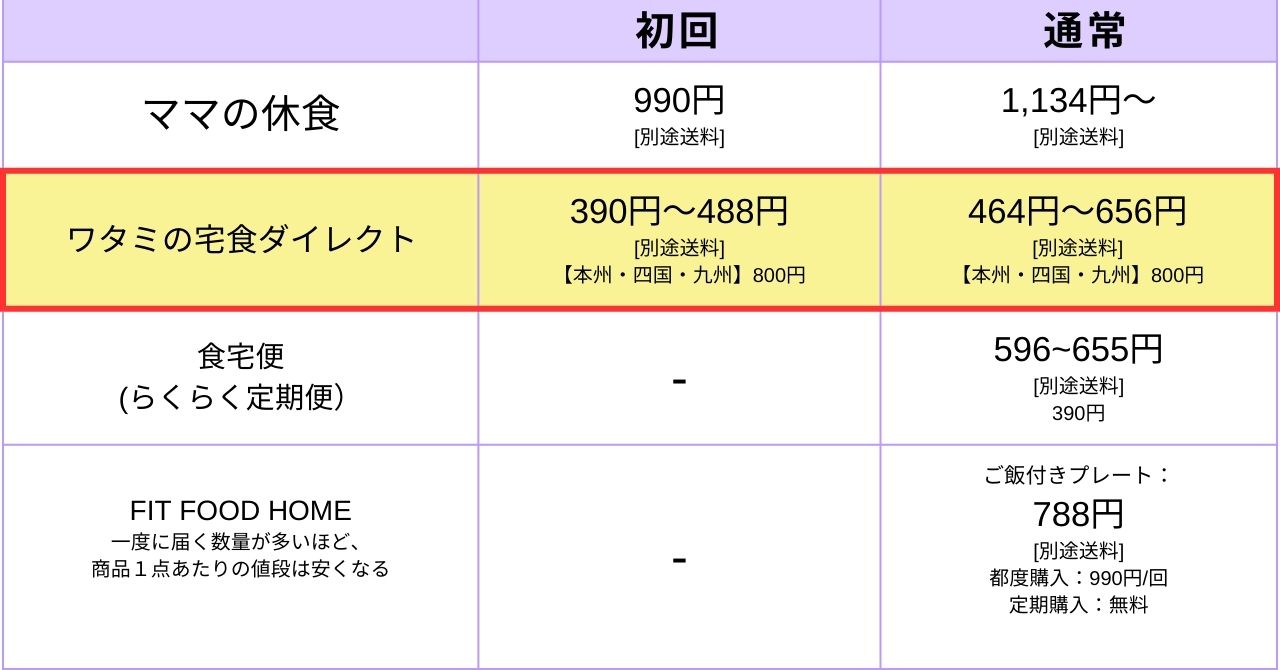 【食卓革命】冷凍弁当宅配でご飯付きで満足!!子供も食べられるもの４選