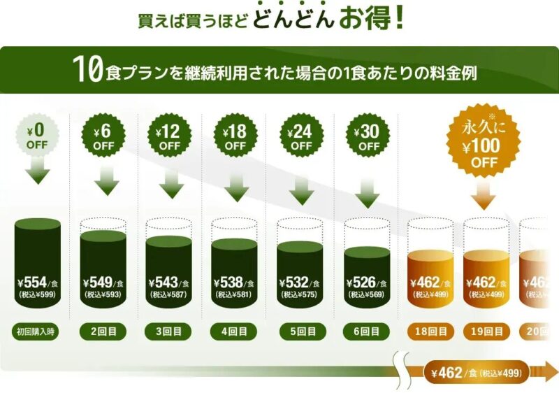 ワタミの宅食は他社と比較して高いのか