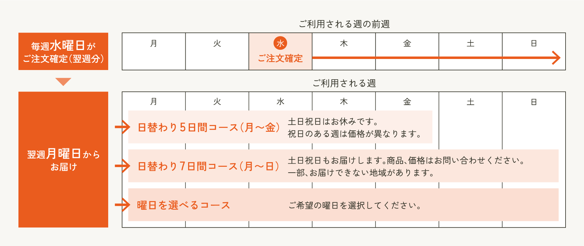 ワタミの宅食は他社と比較して高いのか