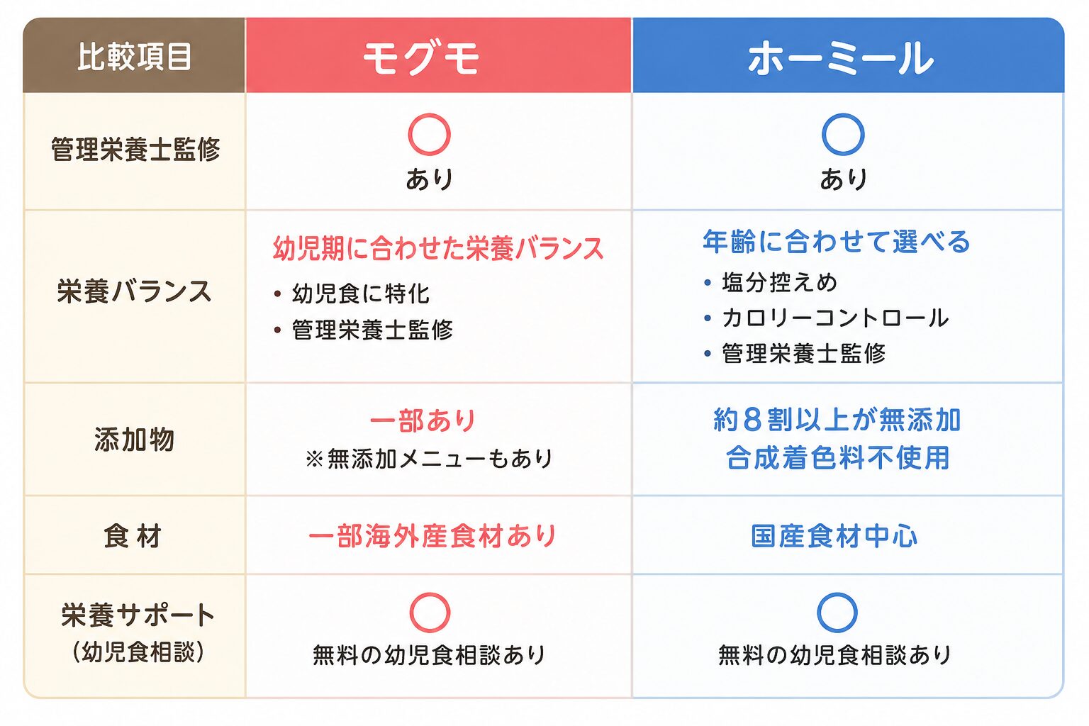 モグモvsホーミール徹底比較|幼児食宅配どっちがいい?