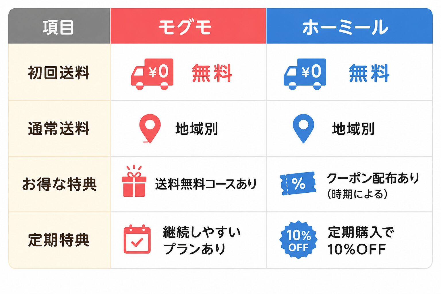 モグモvsホーミール徹底比較|幼児食宅配どっちがいい?