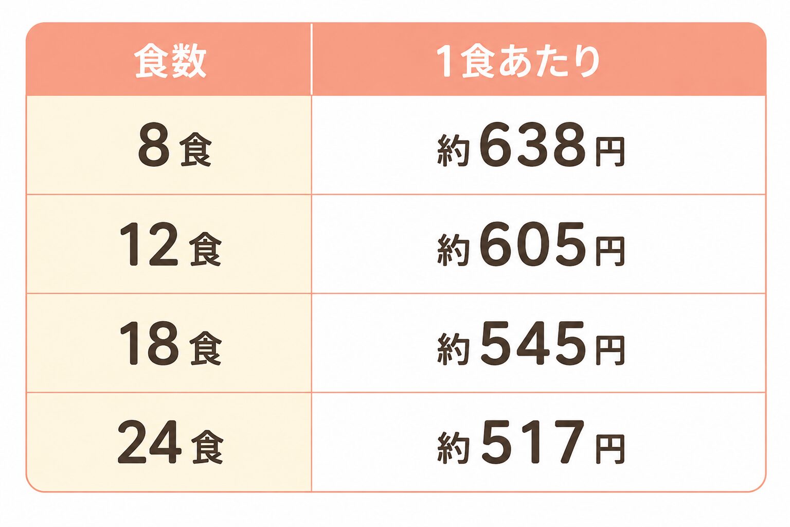 モグモvsホーミール徹底比較|幼児食宅配どっちがいい?